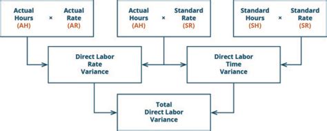 Direct Labor Variances .